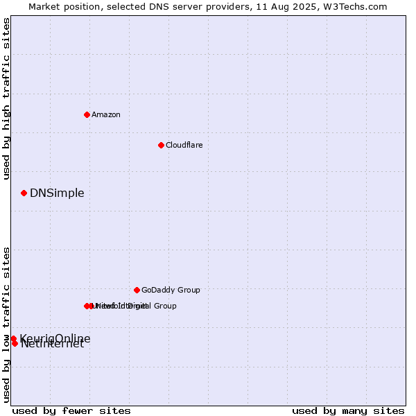 Market position of DNSimple vs. Netinternet vs. KeurigOnline
