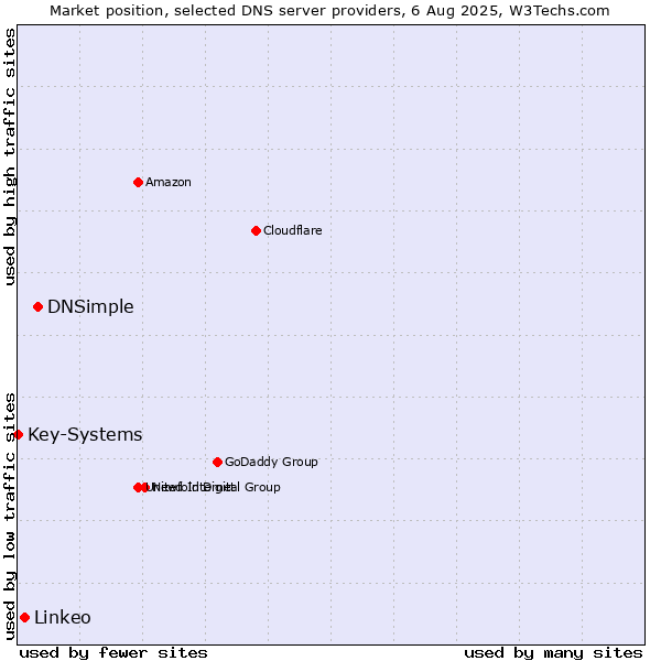 Market position of DNSimple vs. Linkeo vs. Key-Systems