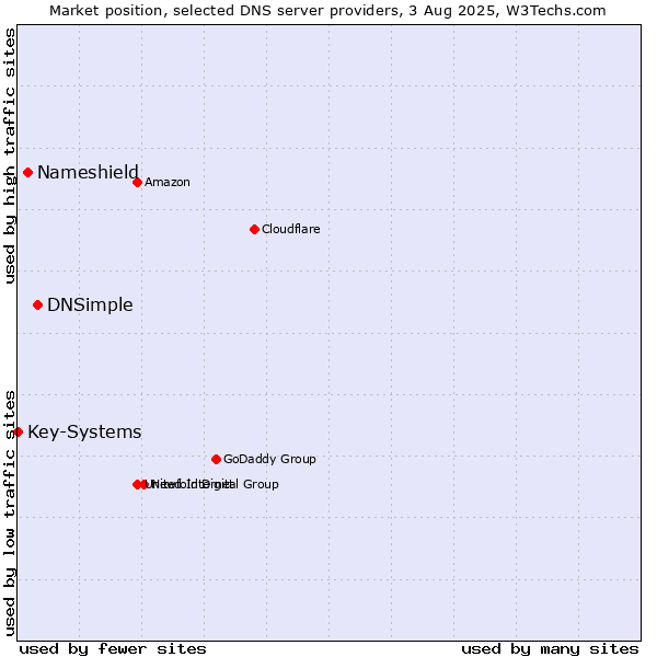 Market position of DNSimple vs. Nameshield vs. Key-Systems