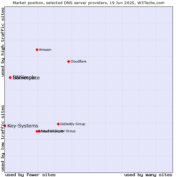 Market position of Namespace vs. DNSimple vs. Key-Systems