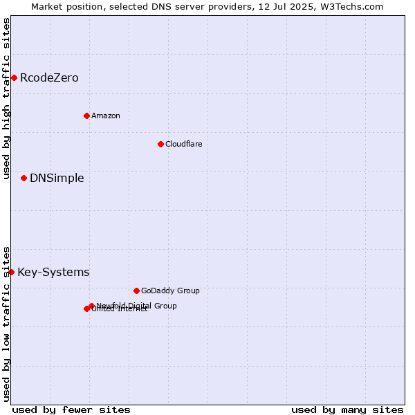 Market position of DNSimple vs. RcodeZero vs. Key-Systems