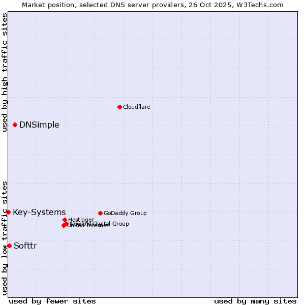 Market position of DNSimple vs. Softtr vs. Key-Systems