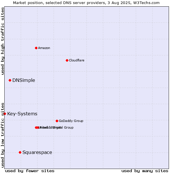 Market position of Squarespace vs. DNSimple vs. Key-Systems