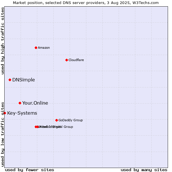 Market position of Your.Online vs. DNSimple vs. Key-Systems