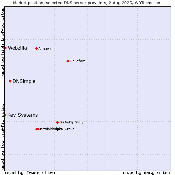 Market position of DNSimple vs. Webzilla vs. Key-Systems