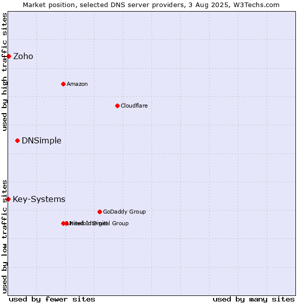 Market position of DNSimple vs. Zoho vs. Key-Systems
