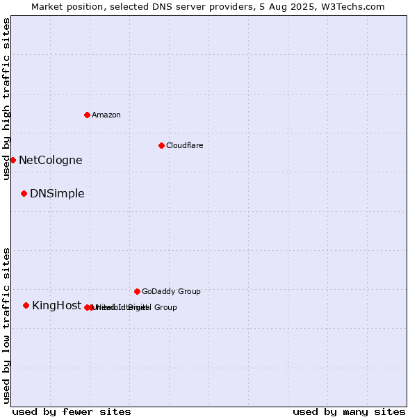 Market position of KingHost vs. DNSimple vs. NetCologne