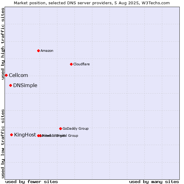 Market position of KingHost vs. DNSimple vs. Cellcom