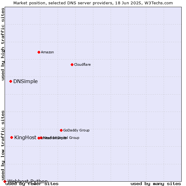 Market position of KingHost vs. DNSimple vs. Webhost Python