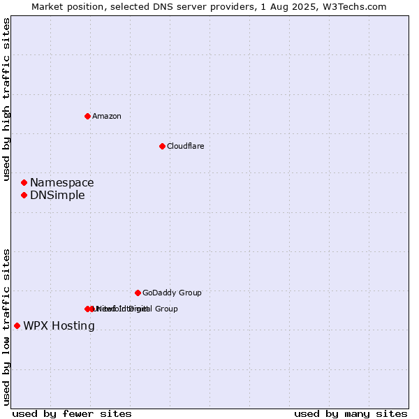Market position of Namespace vs. DNSimple vs. WPX Hosting