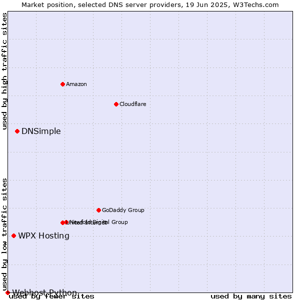 Market position of DNSimple vs. WPX Hosting vs. Webhost Python