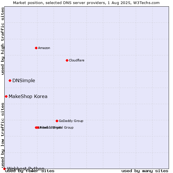 Market position of DNSimple vs. MakeShop Korea vs. Webhost Python