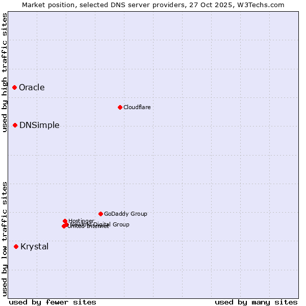 Market position of Krystal vs. DNSimple vs. Oracle