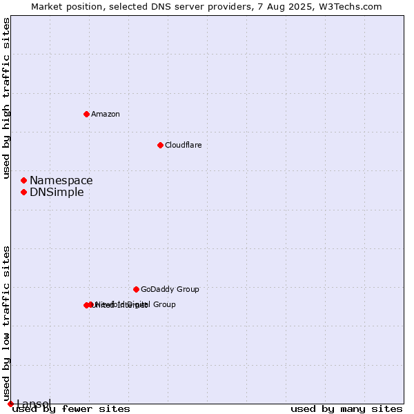 Market position of Namespace vs. DNSimple vs. Lansol