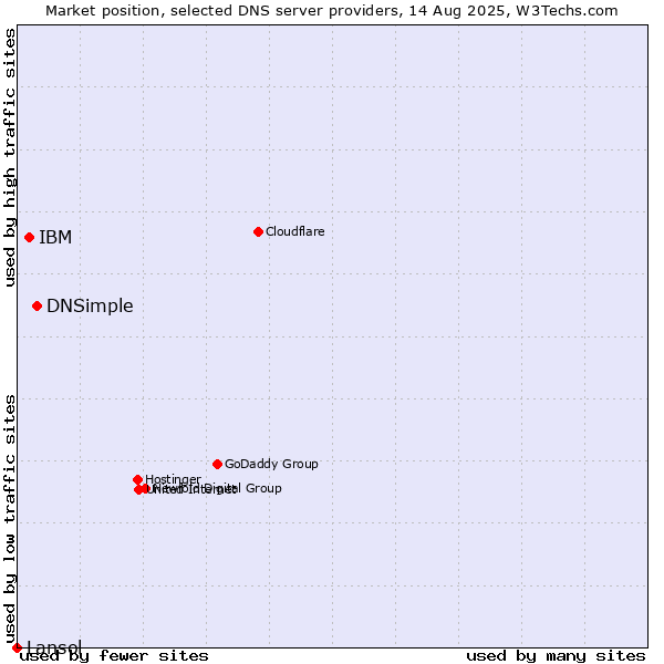 Market position of DNSimple vs. IBM vs. Lansol