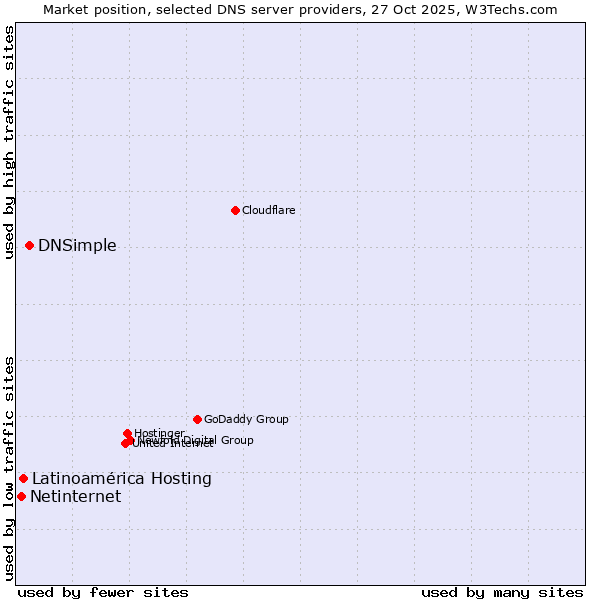 Market position of DNSimple vs. Latinoamérica Hosting vs. Netinternet