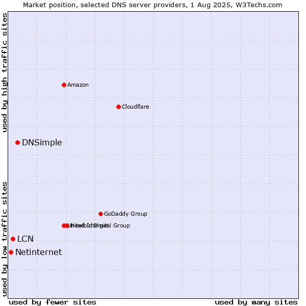 Market position of DNSimple vs. LCN vs. Netinternet