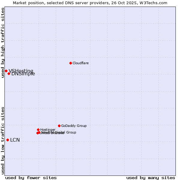 Market position of DNSimple vs. LCN vs. VSHosting