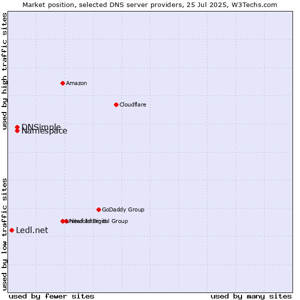 Market position of Namespace vs. DNSimple vs. Ledl.net