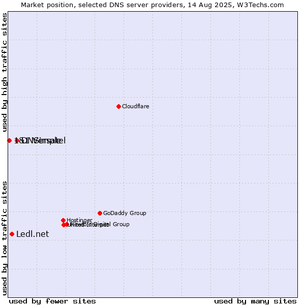 Market position of DNSimple vs. Ledl.net vs. 1&1 Versatel
