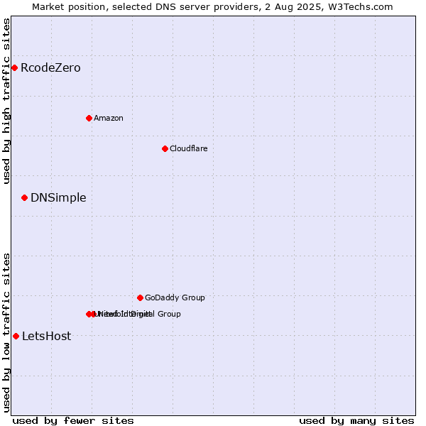Market position of DNSimple vs. LetsHost vs. RcodeZero