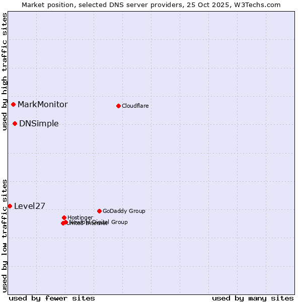 Market position of DNSimple vs. MarkMonitor vs. Level27
