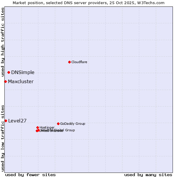 Market position of DNSimple vs. Level27 vs. Maxcluster