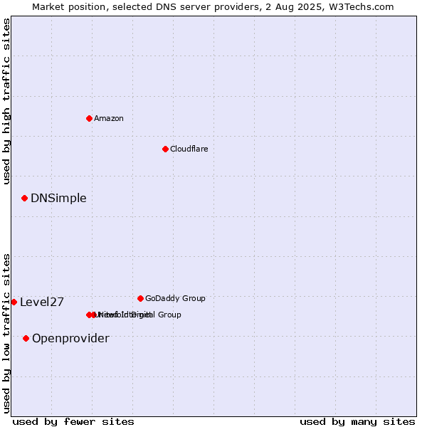 Market position of Openprovider vs. DNSimple vs. Level27