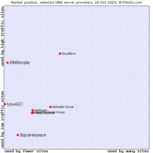 Market position of Squarespace vs. DNSimple vs. Level27