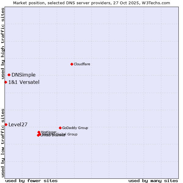 Market position of DNSimple vs. Level27 vs. 1&1 Versatel