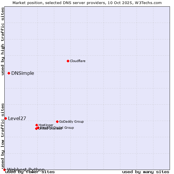 Market position of DNSimple vs. Level27 vs. Webhost Python