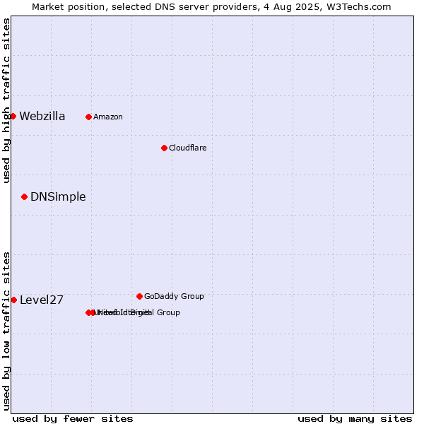 Market position of DNSimple vs. Level27 vs. Webzilla