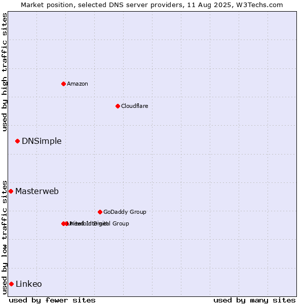Market position of DNSimple vs. Linkeo vs. Masterweb