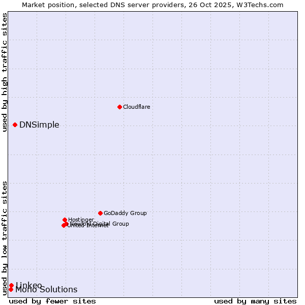 Market position of DNSimple vs. Linkeo vs. Mono Solutions