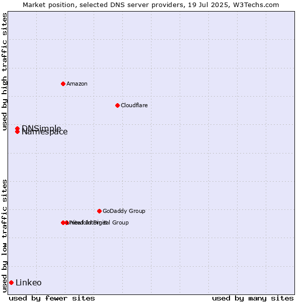 Market position of Namespace vs. DNSimple vs. Linkeo