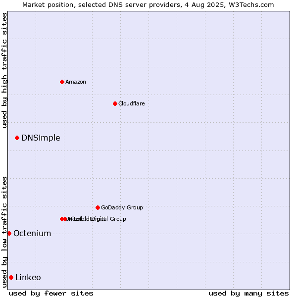 Market position of DNSimple vs. Linkeo vs. Octenium