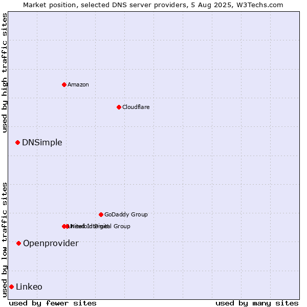 Market position of Openprovider vs. DNSimple vs. Linkeo