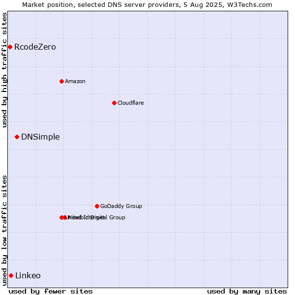 Market position of DNSimple vs. Linkeo vs. RcodeZero