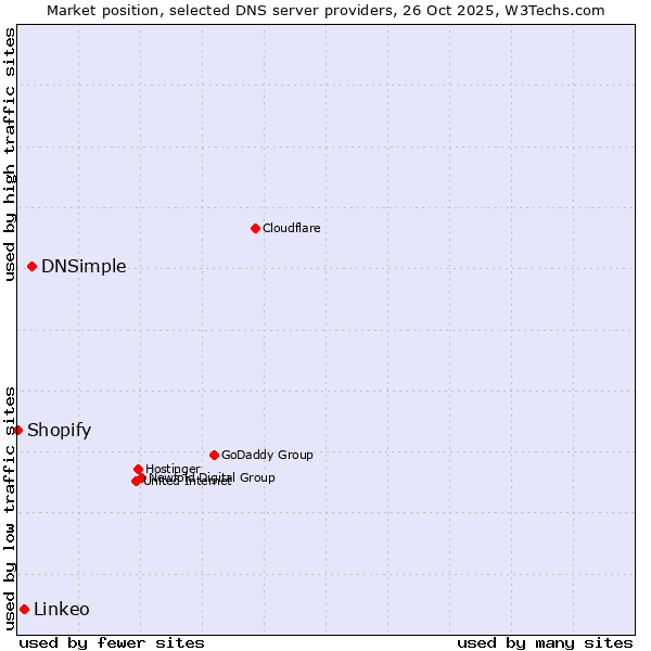 Market position of DNSimple vs. Linkeo vs. Shopify