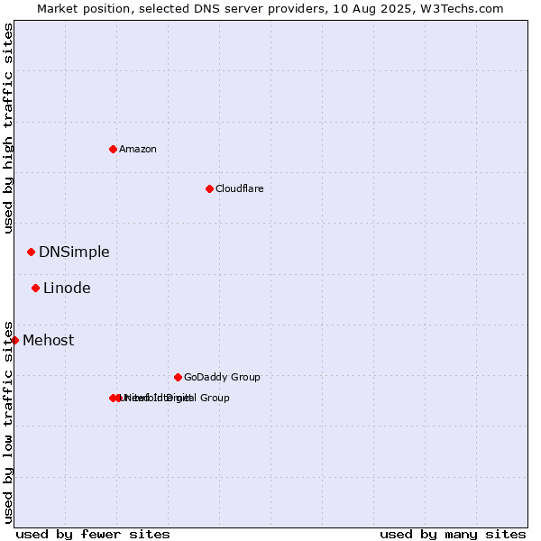 Market position of Linode vs. DNSimple vs. Mehost