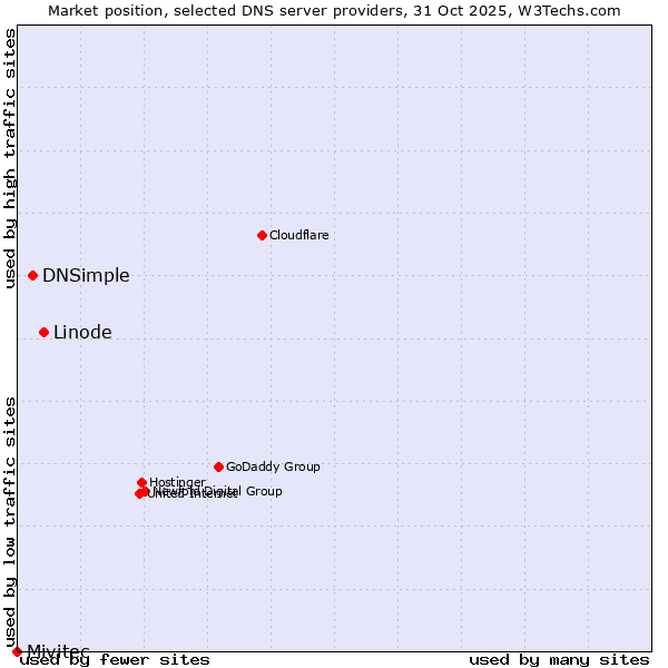 Market position of Linode vs. DNSimple vs. Mivitec