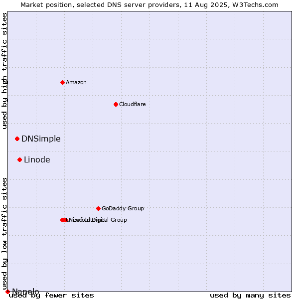 Market position of Linode vs. DNSimple vs. Nanelo