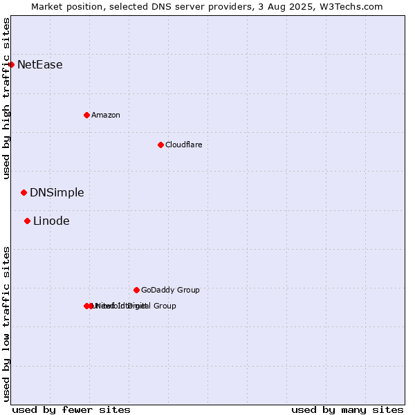 Market position of Linode vs. DNSimple vs. NetEase