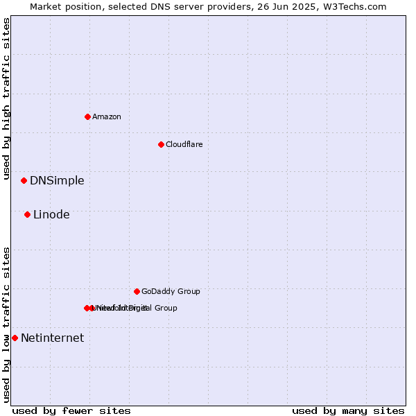 Market position of Linode vs. DNSimple vs. Netinternet
