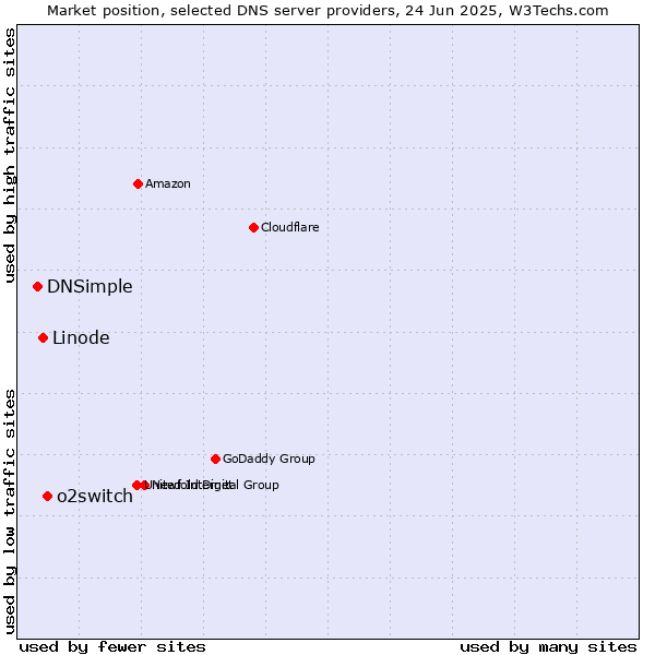 Market position of o2switch vs. Linode vs. DNSimple