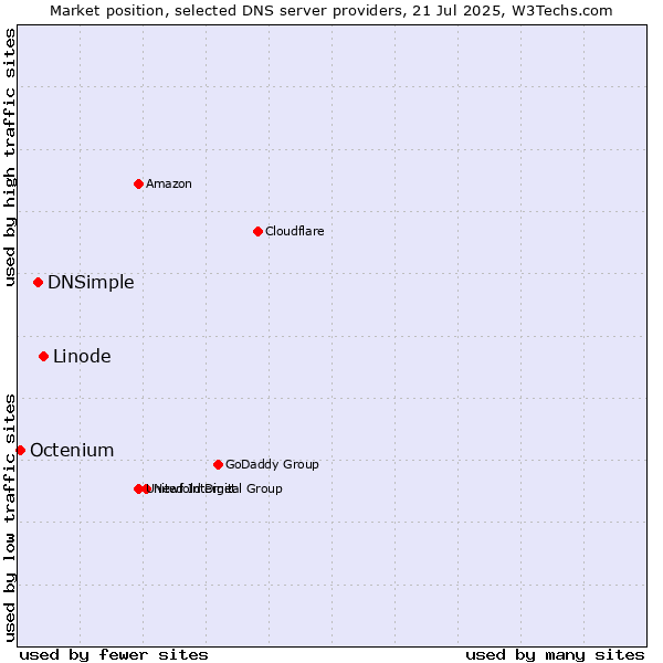 Market position of Linode vs. DNSimple vs. Octenium