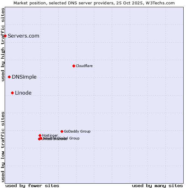 Market position of Linode vs. DNSimple vs. Servers.com