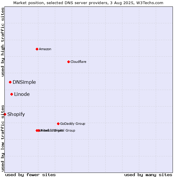 Market position of Linode vs. DNSimple vs. Shopify