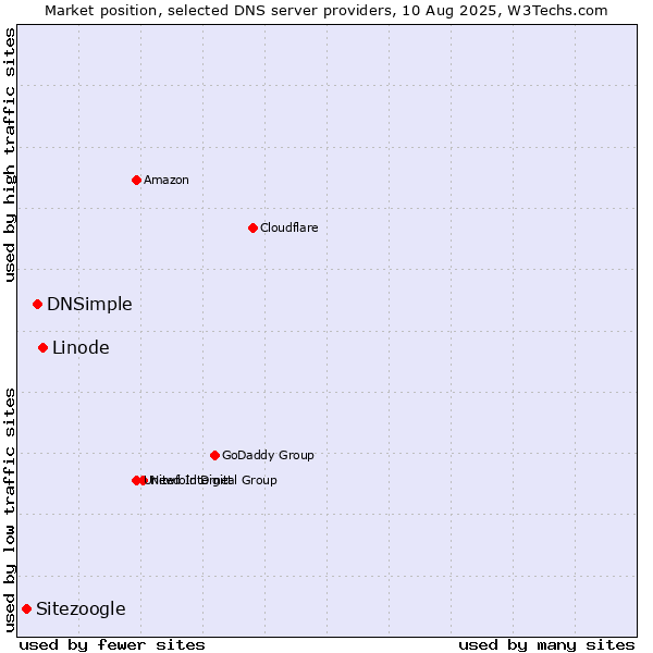 Market position of Linode vs. DNSimple vs. Sitezoogle