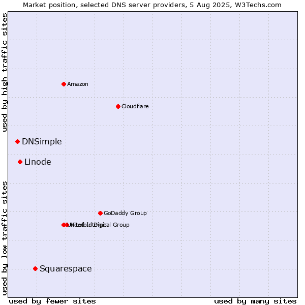 Market position of Squarespace vs. Linode vs. DNSimple